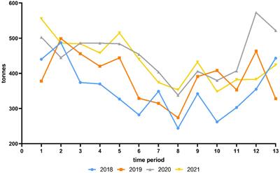 Assessing concordance between Campylobacter prevalence in broilers and human cases before and during the COVID-19 pandemic in Lower Saxony, Germany, considering fresh chicken meat consumption patterns